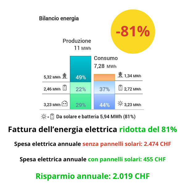 GUARDA I CASI STUDIO DI SUCCESSO DEI NOSTRI CLIENTI